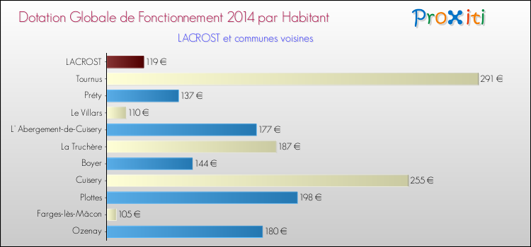 Montant des dotations globales de fonctionnement DGF par Habitant pour LACROST et les communes proches en 2014. Comparaison des des dotations globales de fonctionnement DGF par habitant pour LACROST et les communes voisines en 2014.