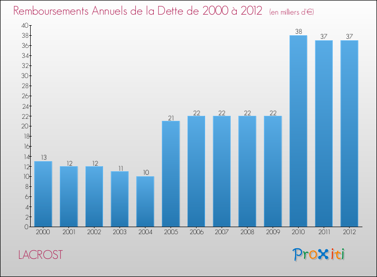 Evolution de l'annuité de la dette pour la commune de LACROST de 2000 à 2012 Annuités de la dette pour LACROST de 2000 à 2012