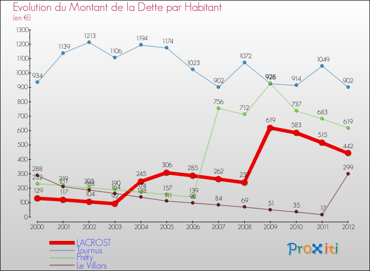Evolution de la dette par habitant pour la commune de LACROST et les communes proches de 2000 à 2012 Comparaison de la dette par habitant pour LACROST et les communes voisines de 2000 à 2012