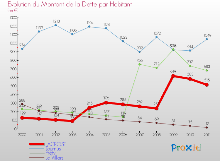 Evolution de la dette par habitant pour la commune de LACROST et les communes proches Comparaison de la dette par habitant pour LACROST et les communes voisines