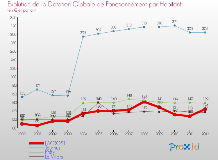 Evolution et montant de la dotation globale de fonctionnement par Habitant pour LACROST et les communes proches Comparaison des dotations globales de fonctionnement par habitant pour LACROST et les communes voisines