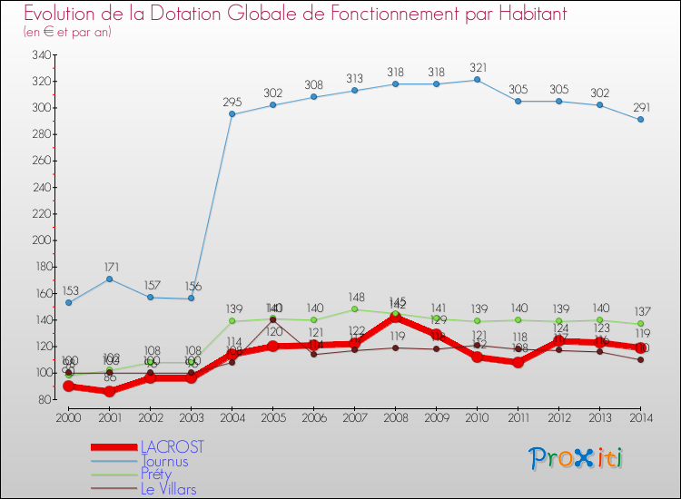 Evolution et montant de la dotation globale de fonctionnement par Habitant pour LACROST et les communes proches de 2000 à 2014. Comparaison des dotations globales de fonctionnement par habitant pour LACROST et les communes voisines de 2000 à 2014.