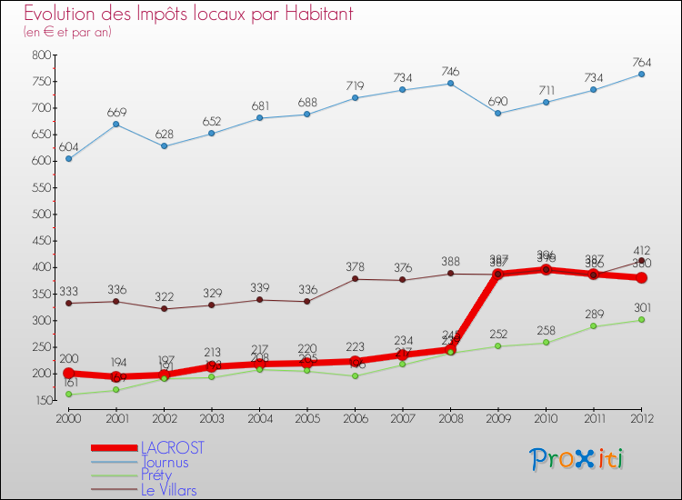 Evolution et montant des impôts locaux par Habitant pour LACROST et les communes proches Comparaison des impôts locaux par habitant pour LACROST et les communes voisines