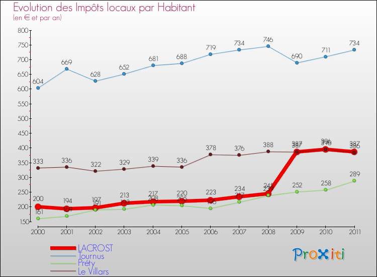 Evolution et montant des impôts locaux par Habitant pour LACROST et les communes proches Comparaison des impôts locaux par habitant pour LACROST et les communes voisines