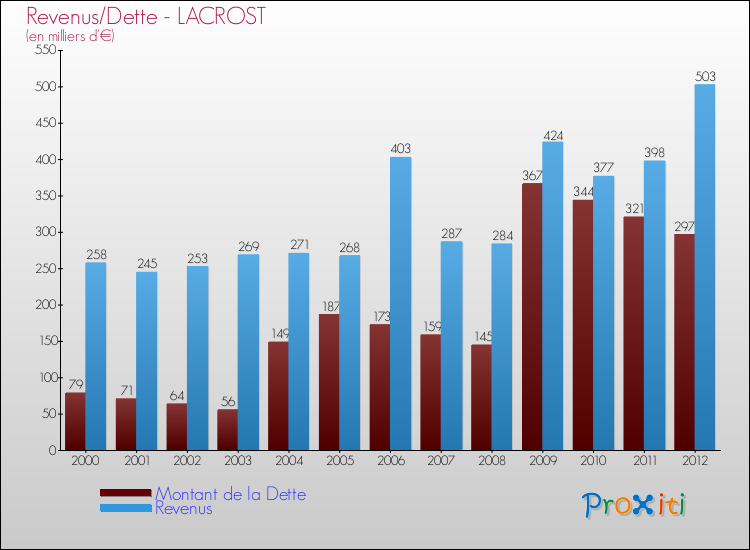 Evolution comparée de la dette et des revenus pour la commune de LACROST de 2000 à 2012 Comparaison de la dette et des revenus pour LACROST de 2000 à 2012