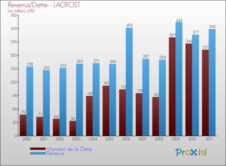 Evolution comparée de la dette et des revenus pour la commune de LACROST de 2000 à 2011 Comparaison de la dette et des revenus pour LACROST de 2000 à 2011