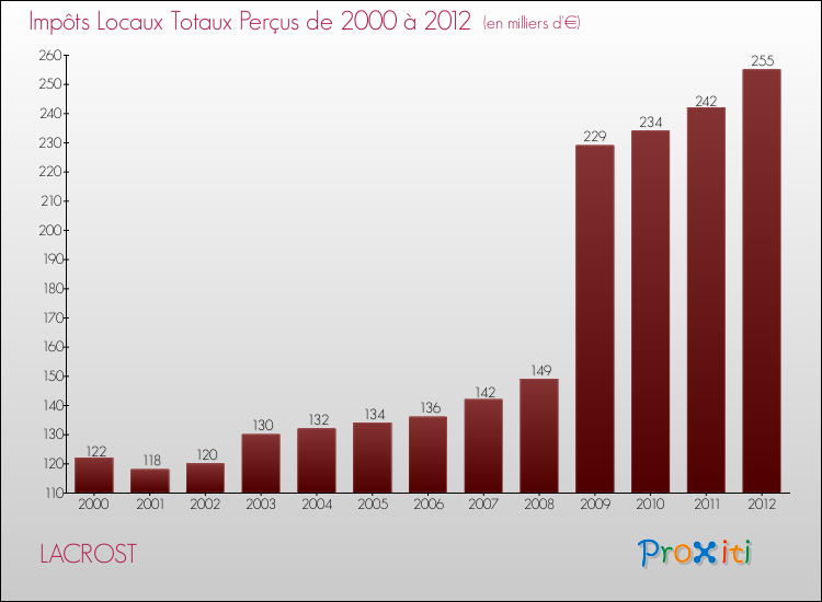 Evolution des Impôts Locaux pour la commune de LACROST de 2000 à 2012 Evolution des Impôts Locaux pour LACROST de 2000 à 2012