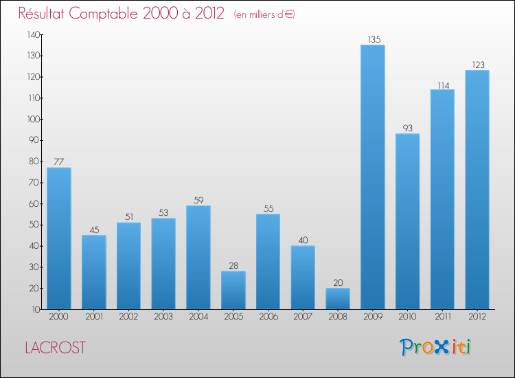 Evolution du résultat comptable pour la commune de LACROST de 2000 à 2012 Evolution du résultat comptable pour LACROST de 2000 à 2012