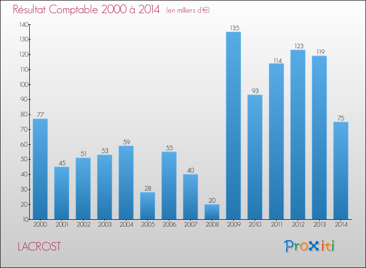 Evolution du résultat comptable pour la commune de LACROST de 2000 à 2014 Evolution du résultat comptable pour LACROST de 2000 à 2014