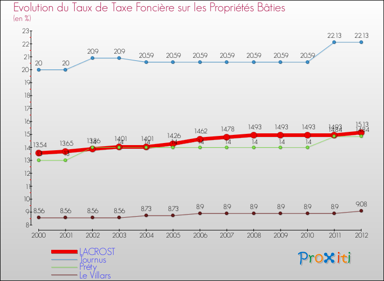 Evolution du taux de la taxe foncière sur le bati pour LACROST et les communes proches de 2000 à 2012 Comparaison des taux de taxe foncière sur le bati pour LACROST et les communes voisines de 2000 à 2012