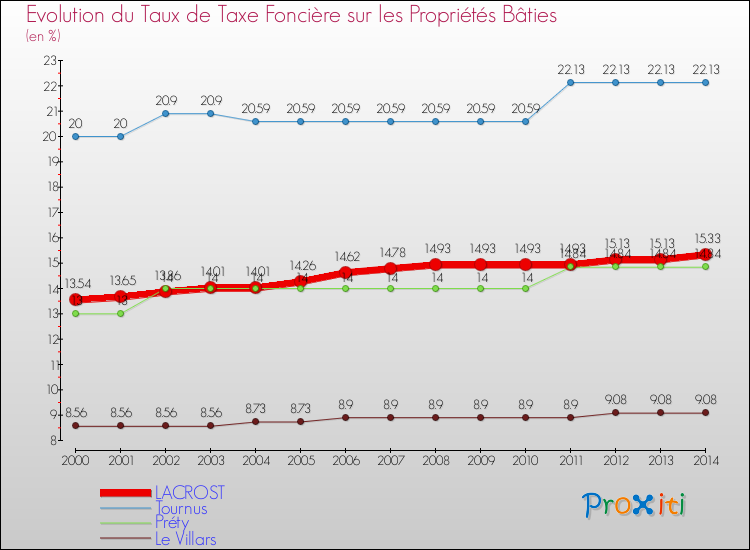 Evolution du taux de la taxe foncière sur le bati pour LACROST et les communes proches de 2000 à 2014 Comparaison des taux de taxe foncière sur le bati pour LACROST et les communes voisines de 2000 à 2014