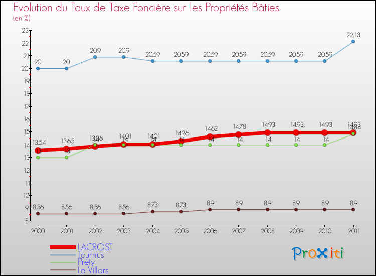 Evolution du taux de la taxe foncière sur le bati pour LACROST et les communes proches Comparaison des taux de taxe foncière sur le bati pour LACROST et les communes voisines