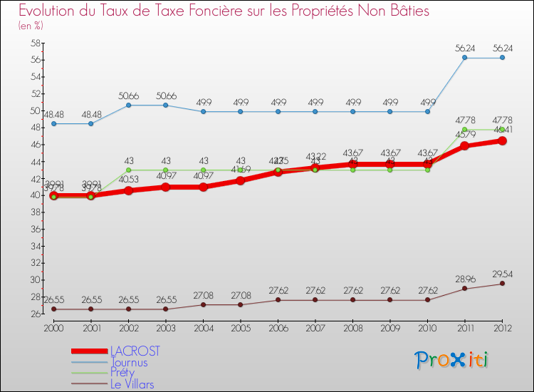 Evolution du taux de la taxe foncière sur les immeubles et terrains non batis pour LACROST et les communes proches de 2000 à 2012 Comparaison des taux de la taxe foncière sur les immeubles et terrains non batis pour LACROST et les communes voisines de 2000 à 2012