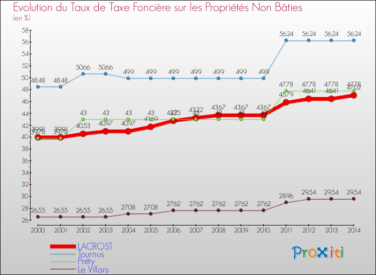 Evolution du taux de la taxe foncière sur les immeubles et terrains non batis pour LACROST et les communes proches de 2000 à 2014 Comparaison des taux de la taxe foncière sur les immeubles et terrains non batis pour LACROST et les communes voisines de 2000 à 2014