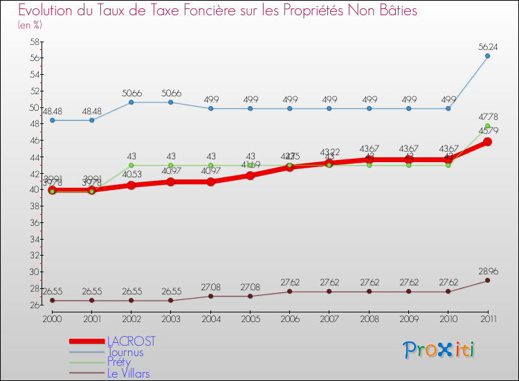 Evolution du taux de la taxe foncière sur les immeubles et terrains non batis pour LACROST et les communes proches Comparaison des taux de la taxe foncière sur les immeubles et terrains non batis pour LACROST et les communes voisines