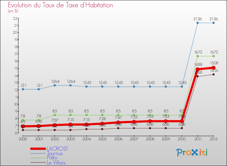 Evolution du taux de la taxe d'habitation pour LACROST et les communes proches Comparaison des taux de la taxe d'habitation pour LACROST et les communes voisines