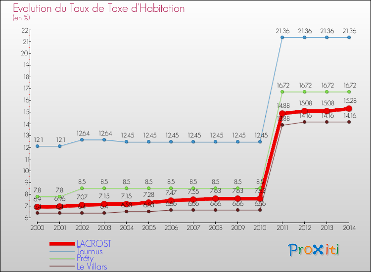 Evolution du taux de la taxe d'habitation pour LACROST et les communes proches de 2000 à 2014 Comparaison des taux de la taxe d'habitation pour LACROST et les communes voisines de 2000 à 2014