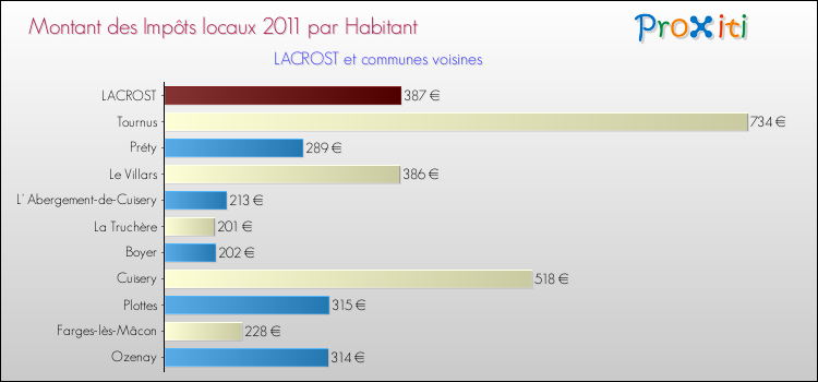 Montant des impôts locaux par Habitant pour LACROST et les communes proches Comparaison des impôts locaux par habitant pour LACROST et les communes voisines