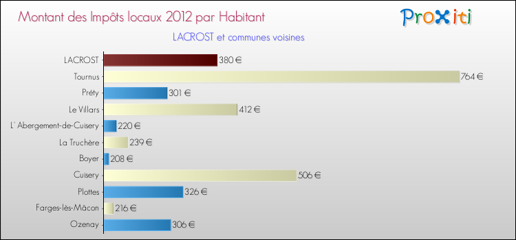 Montant des impôts locaux par Habitant pour LACROST et les communes proches Comparaison des impôts locaux par habitant pour LACROST et les communes voisines