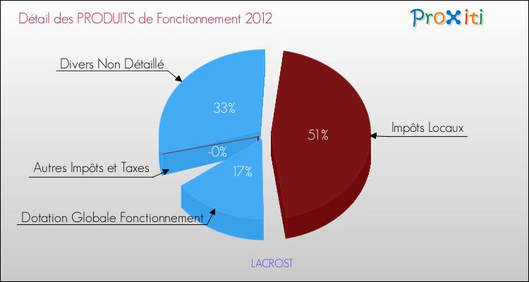 Décomposition du Budget de Fonctionnement 2012 de la commune de LACROST Budget de Fonctionnement 2012 pour la commune de LACROST
