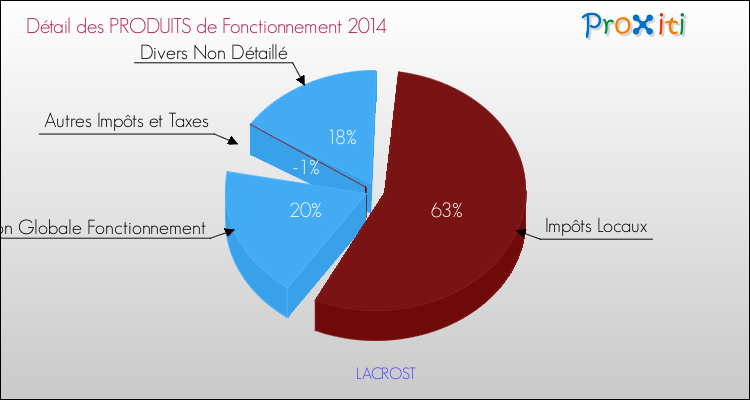 Décomposition du Budget de Fonctionnement 2014 de la commune de LACROST Budget de Fonctionnement 2014 pour la commune de LACROST