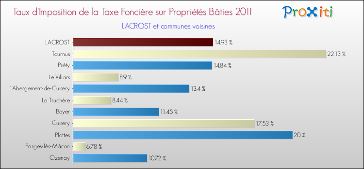 Taux d'imposition de la taxe foncière sur le bati 2011 pour LACROST et les communes proches Comparaison des taux d'imposition de la taxe foncière sur le bati 2011 pour LACROST et les communes voisines