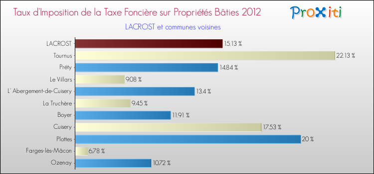 Taux d'imposition de la taxe foncière sur le bati 2012 pour LACROST et les communes proches Comparaison des taux d'imposition de la taxe foncière sur le bati 2012 pour LACROST et les communes voisines
