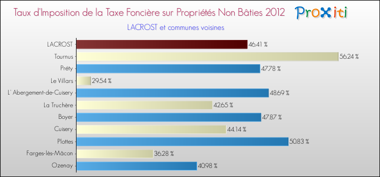 Taux d'imposition de la taxe foncière sur les immeubles et terrains non batis 2012 pour LACROST et les communes proches Comparaison des taux d'imposition de la taxe foncière sur les immeubles et terrains non batis 2012 pour LACROST et les communes voisines