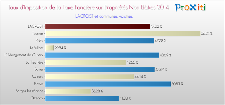 Taux d'imposition de la taxe foncière sur les immeubles et terrains non batis 2014 pour LACROST et les communes proches Comparaison des taux d'imposition de la taxe foncière sur les immeubles et terrains non batis 2014 pour LACROST et les communes voisines