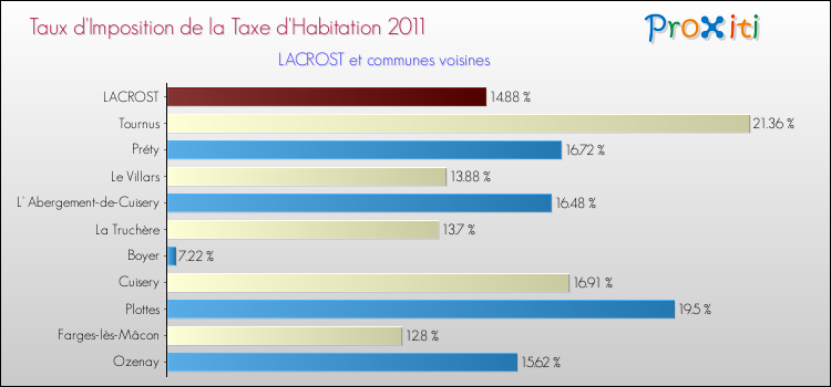 Taux d'imposition de la taxe d'habitation 2011 pour LACROST et les communes proches Comparaison des taux d'imposition de la taxe d'habitation 2011 pour LACROST et les communes voisines