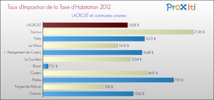 Taux d'imposition de la taxe d'habitation 2012 pour LACROST et les communes proches Comparaison des taux d'imposition de la taxe d'habitation 2012 pour LACROST et les communes voisines