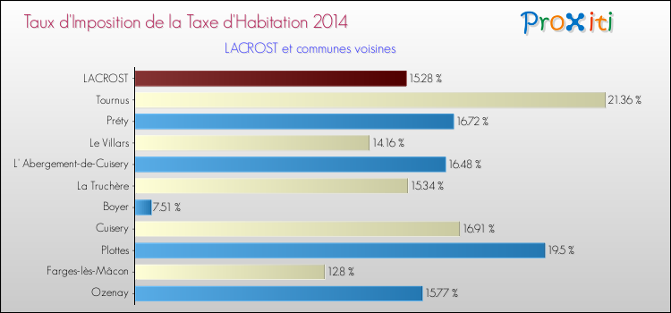 Taux d'imposition de la taxe d'habitation 2014 pour LACROST et les communes proches Comparaison des taux d'imposition de la taxe d'habitation 2014 pour LACROST et les communes voisines