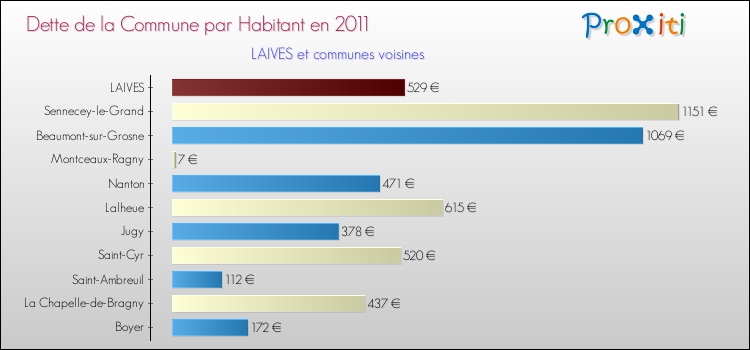 Dette par habitant de la commune en 2011 pour LAIVES et les communes proches Comparaison de la dette par habitant de la commune en 2011 pour LAIVES et les communes voisines