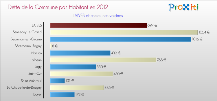 Dette par habitant de la commune en 2012 pour LAIVES et les communes proches Comparaison de la dette par habitant de la commune en 2012 pour LAIVES et les communes voisines