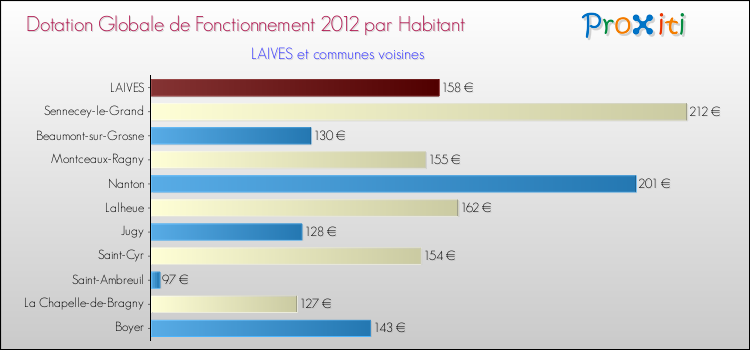 Montant des dotations globales de fonctionnement DGF par Habitant pour LAIVES et les communes proches Comparaison des des dotations globales de fonctionnement DGF par habitant pour LAIVES et les communes voisines