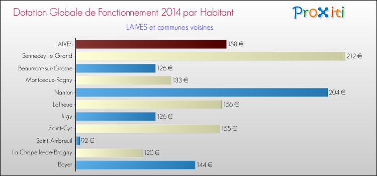 Montant des dotations globales de fonctionnement DGF par Habitant pour LAIVES et les communes proches en 2014. Comparaison des des dotations globales de fonctionnement DGF par habitant pour LAIVES et les communes voisines en 2014.
