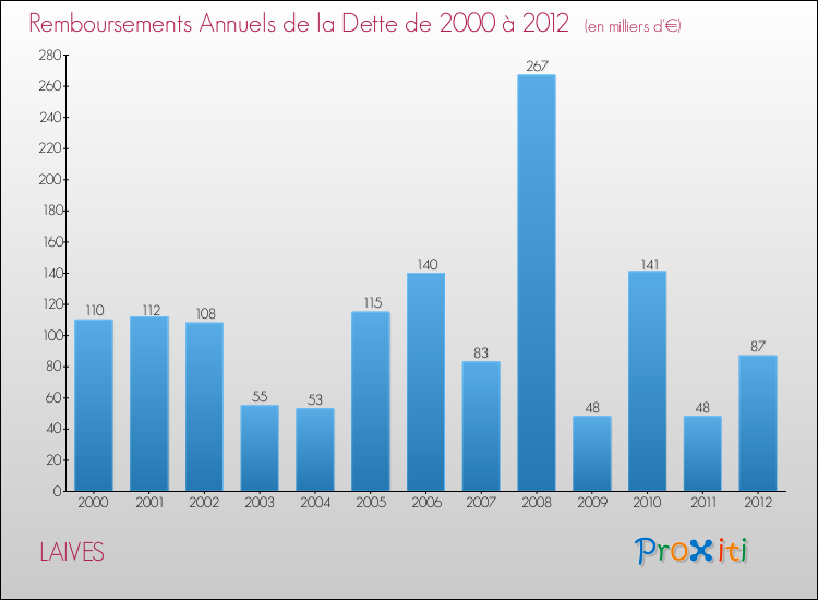 Evolution de l'annuité de la dette pour la commune de LAIVES de 2000 à 2012 Annuités de la dette pour LAIVES de 2000 à 2012