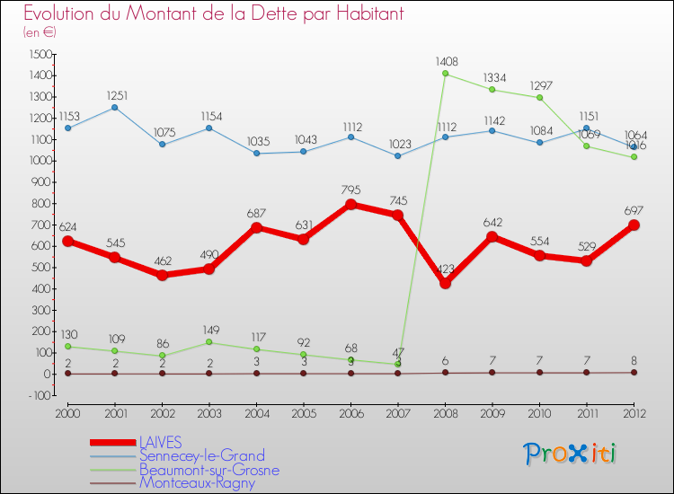 Evolution de la dette par habitant pour la commune de LAIVES et les communes proches de 2000 à 2012 Comparaison de la dette par habitant pour LAIVES et les communes voisines de 2000 à 2012