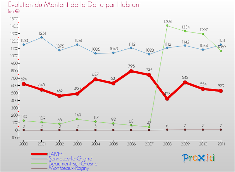 Evolution de la dette par habitant pour la commune de LAIVES et les communes proches Comparaison de la dette par habitant pour LAIVES et les communes voisines