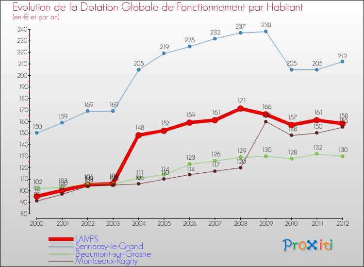 Evolution et montant de la dotation globale de fonctionnement par Habitant pour LAIVES et les communes proches Comparaison des dotations globales de fonctionnement par habitant pour LAIVES et les communes voisines