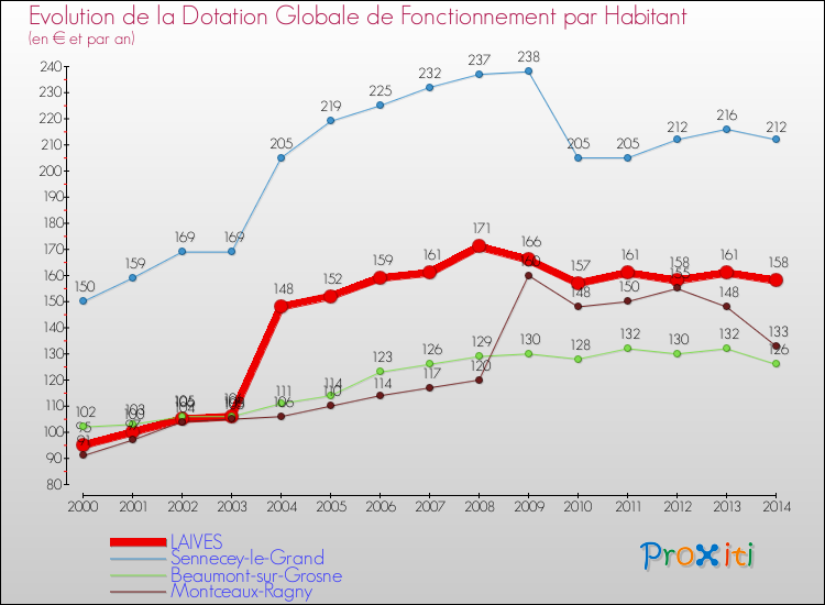 Evolution et montant de la dotation globale de fonctionnement par Habitant pour LAIVES et les communes proches de 2000 à 2014. Comparaison des dotations globales de fonctionnement par habitant pour LAIVES et les communes voisines de 2000 à 2014.