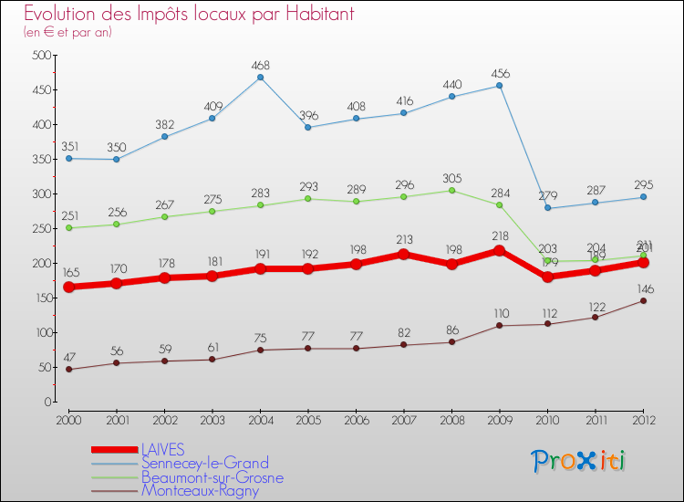 Evolution et montant des impôts locaux par Habitant pour LAIVES et les communes proches Comparaison des impôts locaux par habitant pour LAIVES et les communes voisines