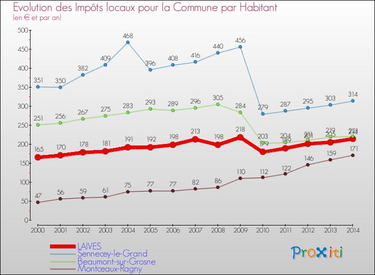 Evolution et montant des impôts locaux par Habitant pour LAIVES et les communes proches de 2000 à 2014 Comparaison des impôts locaux par habitant pour LAIVES et les communes voisines de 2000 à 2014