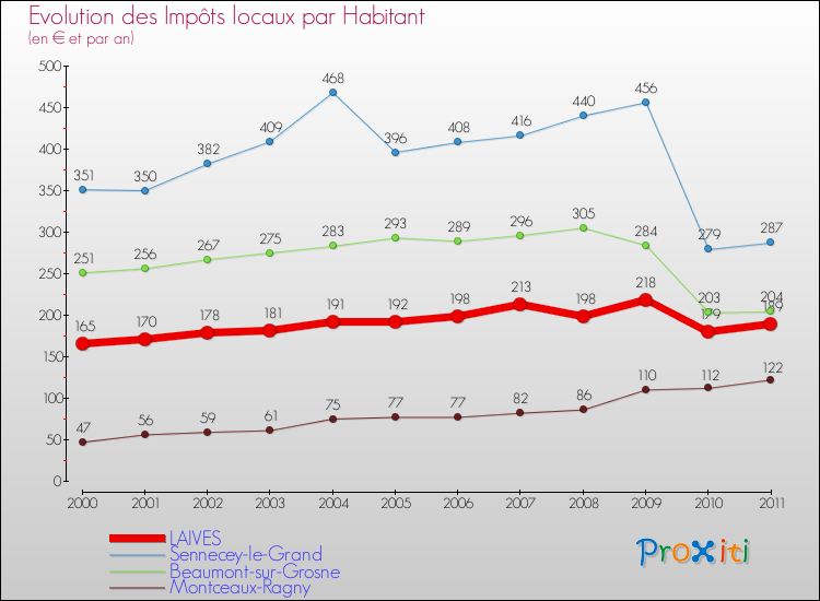 Evolution et montant des impôts locaux par Habitant pour LAIVES et les communes proches Comparaison des impôts locaux par habitant pour LAIVES et les communes voisines
