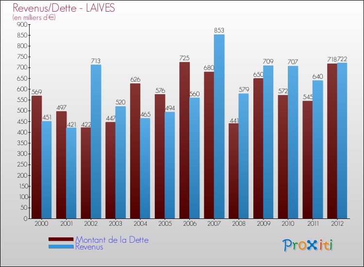 Evolution comparée de la dette et des revenus pour la commune de LAIVES de 2000 à 2012 Comparaison de la dette et des revenus pour LAIVES de 2000 à 2012