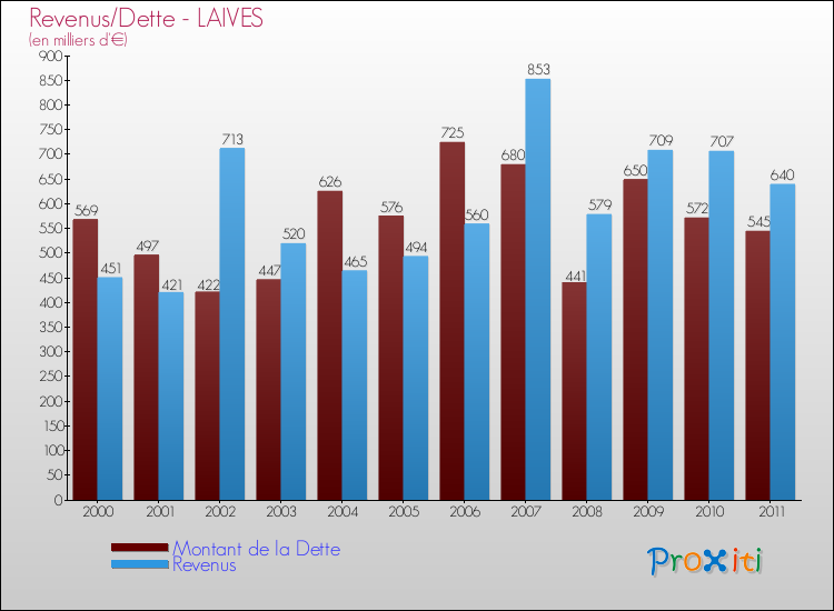 Evolution comparée de la dette et des revenus pour la commune de LAIVES de 2000 à 2011 Comparaison de la dette et des revenus pour LAIVES de 2000 à 2011