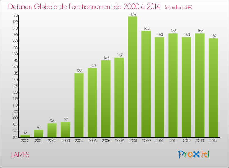 Evolution du montant de la Dotation Globale de Fonctionnement pour la commune de LAIVES de 2000 à 2014 Evolution du montant de la Dotation Globale de Fonctionnement pour LAIVES de 2000 à 2014