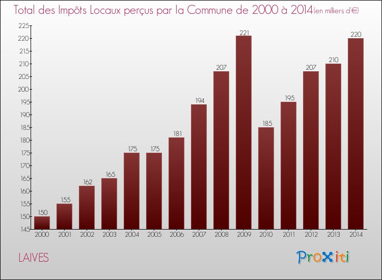 Evolution des Impôts Locaux pour la commune de LAIVES de 2000 à 2014 Evolution des Impôts Locaux pour LAIVES de 2000 à 2014