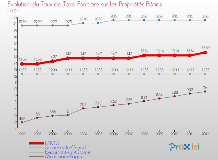 Evolution du taux de la taxe foncière sur le bati pour LAIVES et les communes proches de 2000 à 2012 Comparaison des taux de taxe foncière sur le bati pour LAIVES et les communes voisines de 2000 à 2012
