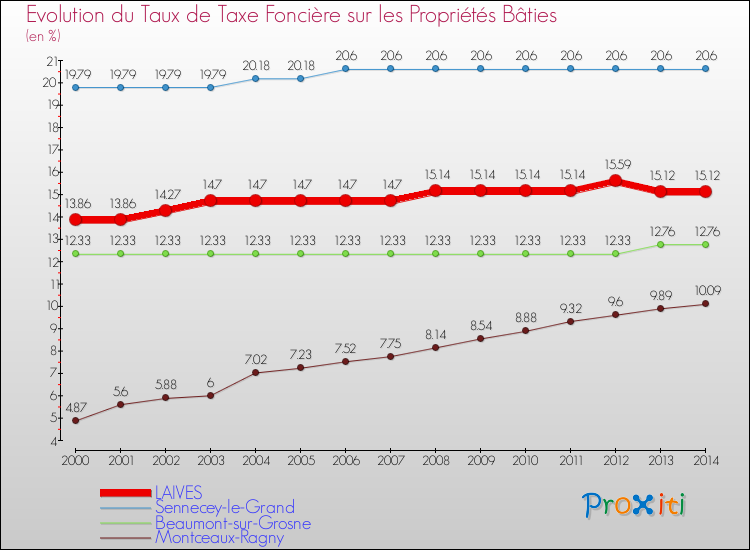 Evolution du taux de la taxe foncière sur le bati pour LAIVES et les communes proches de 2000 à 2014 Comparaison des taux de taxe foncière sur le bati pour LAIVES et les communes voisines de 2000 à 2014